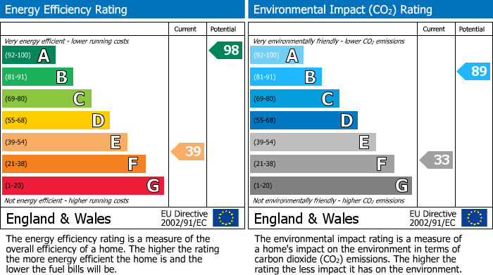 EPC Graph for Carinish, Isle of North Uist