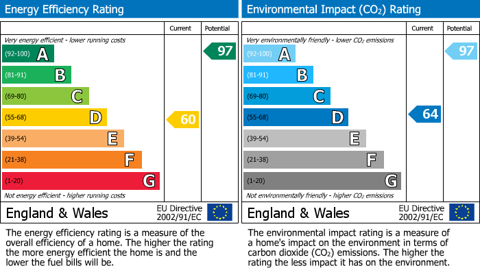 EPC Graph for Rudha Doigheag, Iochdar, Isle of South Uist